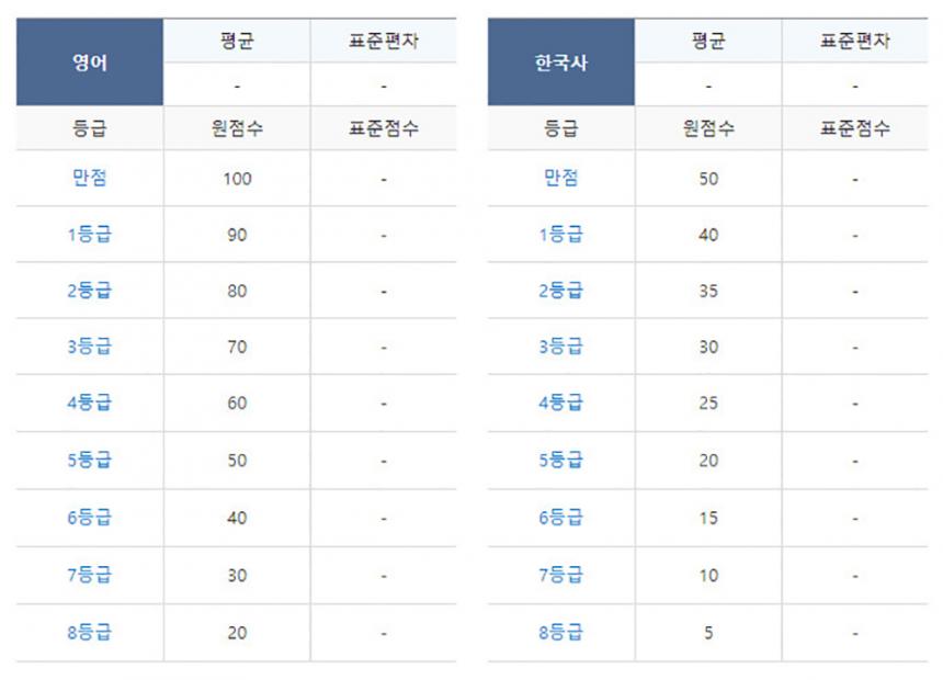 메가스터디 실시간 수능 등급컷 정보