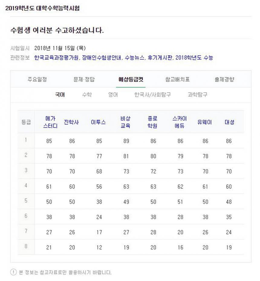 2019 수능 등급컷, '2018 수능 등급컷'과 비교해 보니…메가스터디-이투스 국어 85점 컷 - 한수지 기자 - 톱스타뉴스