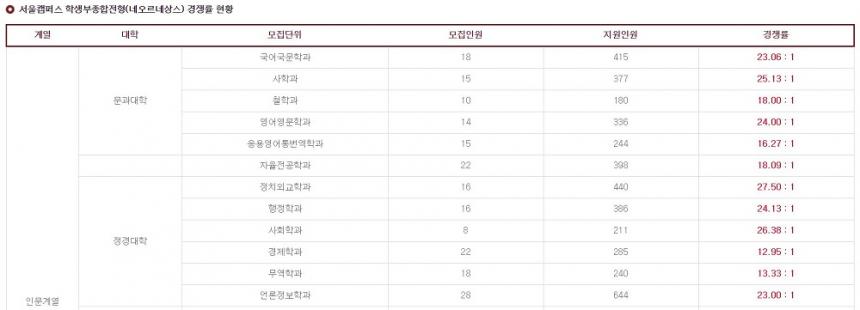 경희대학교 입학처, 2019 수시모집 최종 경쟁률 공개…'생물학과 41.6대 1 기록' - 김민성 기자 - 톱스타뉴스 경희대학교 입학처, 2019 수시모집 최종 경쟁률 공개…'생물학과 41.6대 1 기록' - 김민성 기자 - 톱스타뉴스