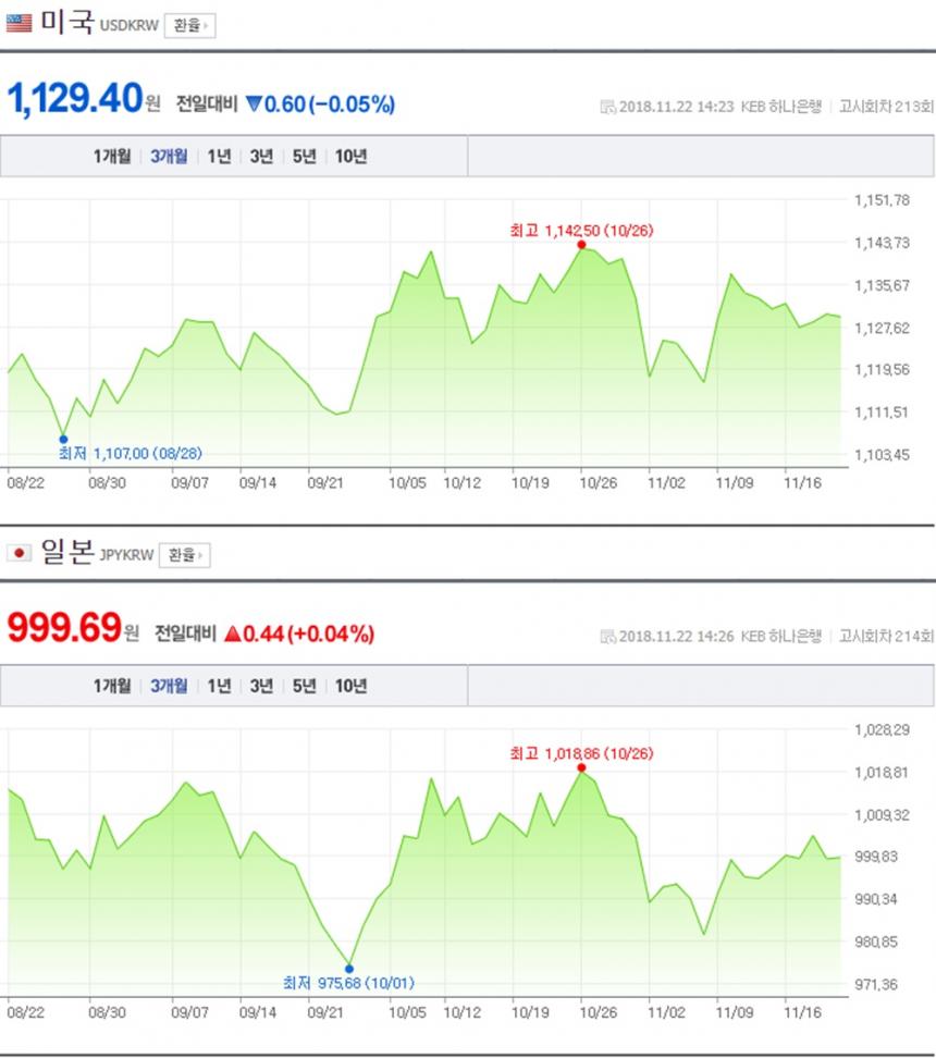 원-달러-일본 엔화 환율