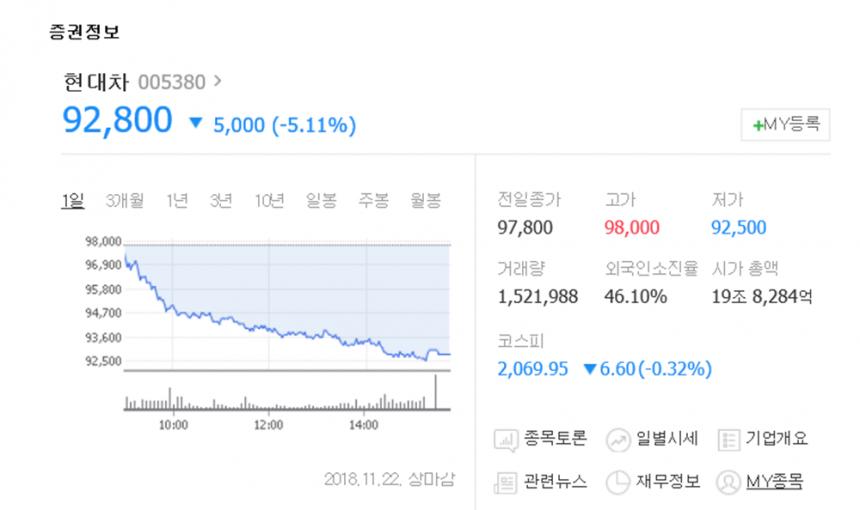 현대차 주가/네이버