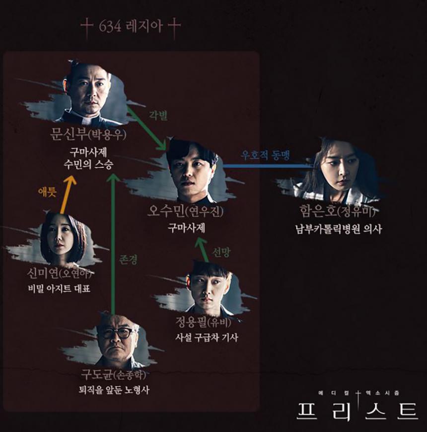 ‘프리스트’ 인물관계도 / ‘프리스트’ 공식 홈페이지 제공