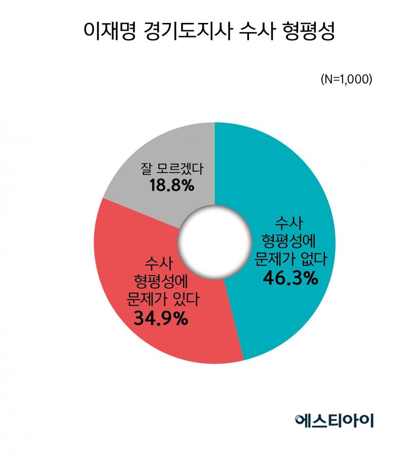 이재명 지사 탈당 여부 / 에스티아이