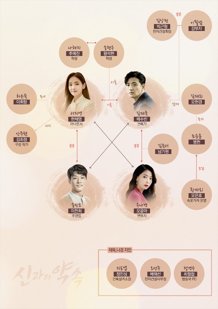 ‘신과의 약속’ 등장인물 관계도/ MBC ‘신과의 약속’ 공식 홈페이지 캡처