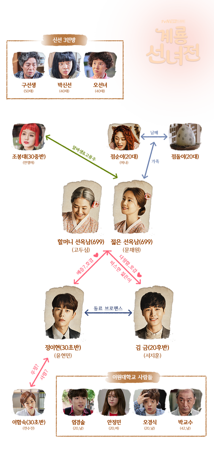 tvN ‘계룡선녀전’ 인물관계도