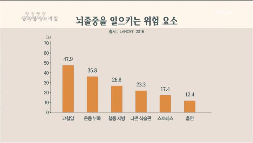 KBS1 ‘생로병사의 비밀’ 방송 캡처