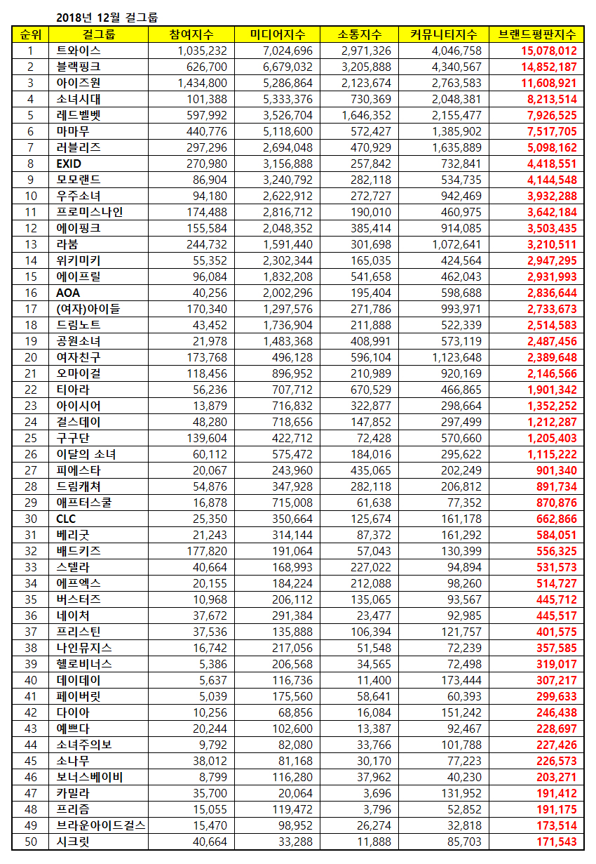 걸그룹 브랜드평판 / 한국기업평판연구소