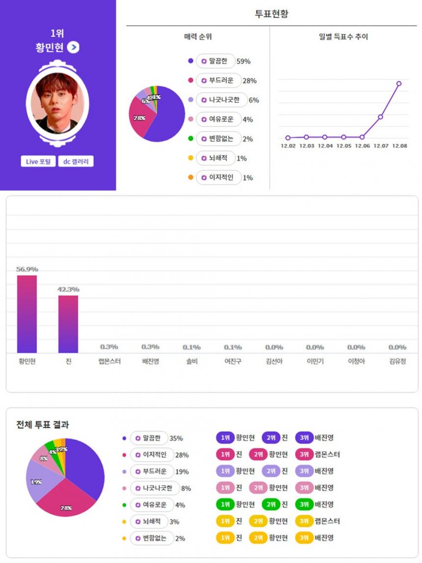 익사이팅 디시 투표 결과