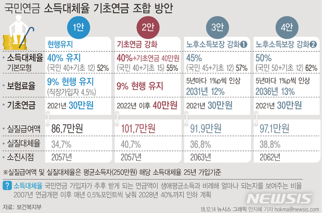 국민연금 / 뉴시스