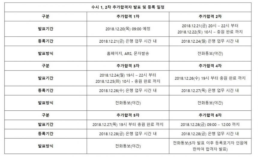 동서울대학교, 20일 오전 9시부터 1차 추가 합격자 발표…이후 6차 발표까지 있어 - 김민성 기자 - 톱스타뉴스