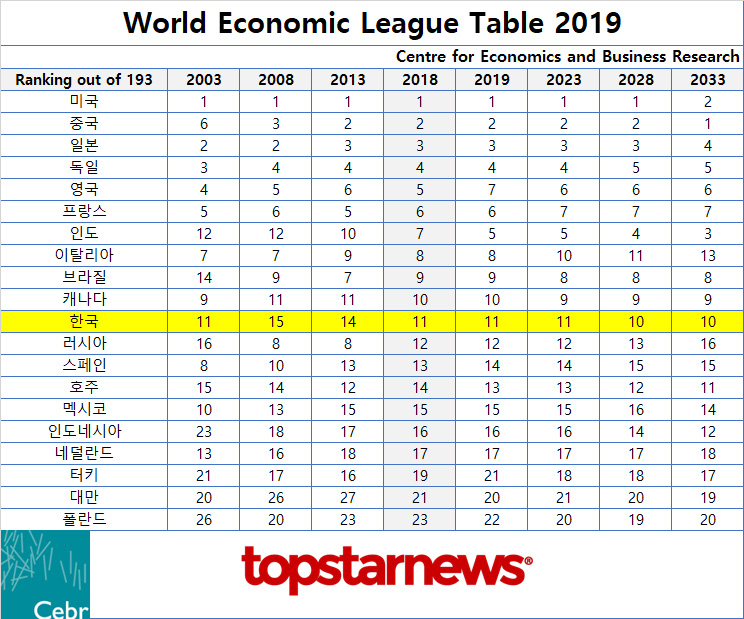 CEBR WELT 2019 보고서 - TOP 20