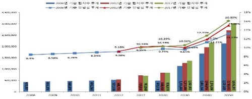 장래 치매환자 수 추계 / 중앙치매센터 제공