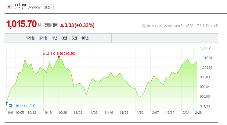 환율/네이버