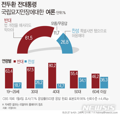 전두환 국립묘지 안장 여론 조사 / 뉴시스