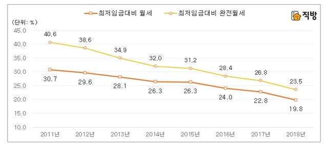 전국 최저임금 대비 원·투룸 월세 임대료 실거래 / 직방