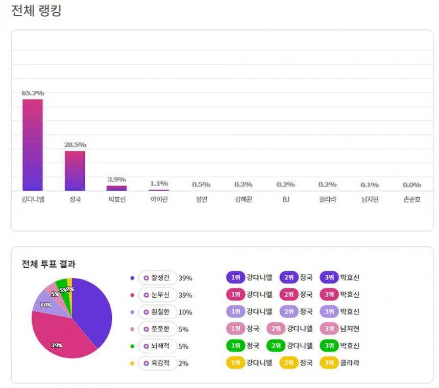 투표 결과 / 익사이팅 디시