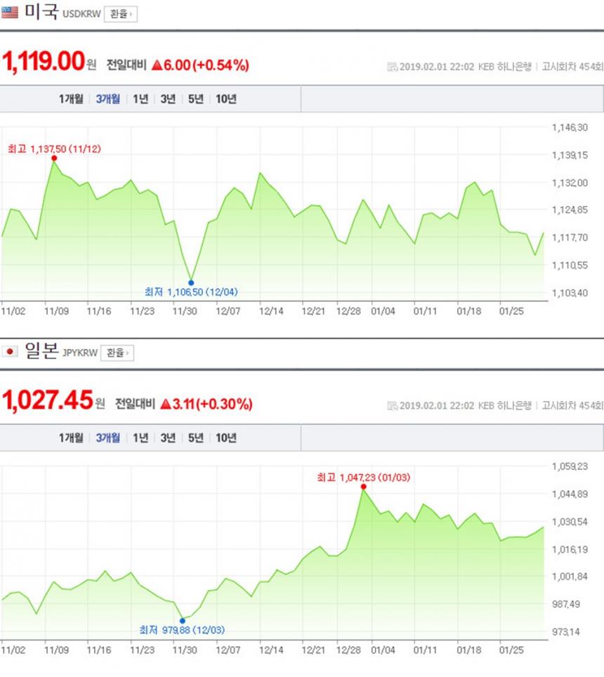 이 시각, 원-달러-일본 엔화 환율은?…상승세로 마감 - 김하연 기자 - 톱스타뉴스