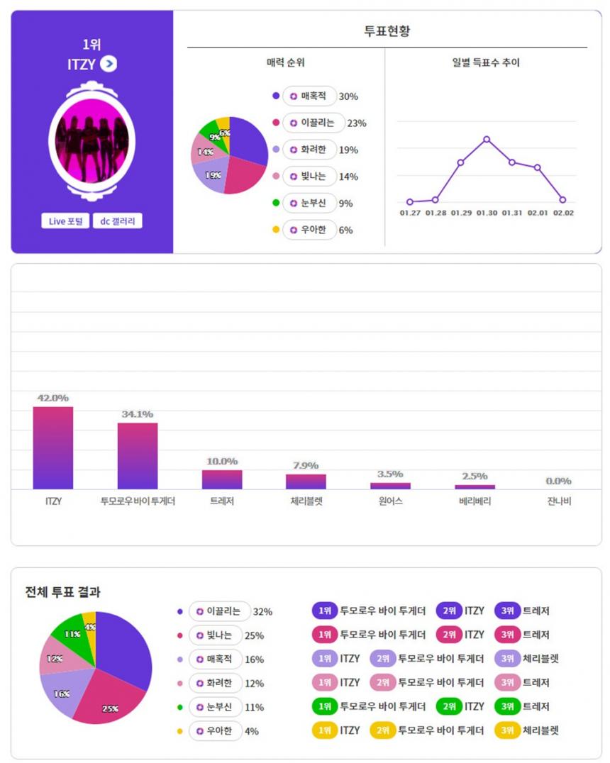 익사이팅디시 투표 결과