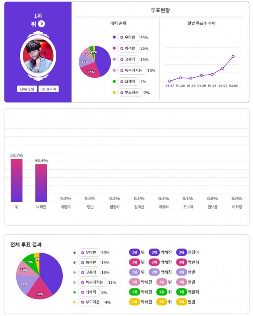 익사이팅 디시 투표 결과