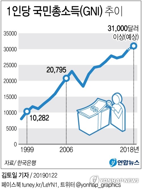 1인당 국민소득 추이 / 연합뉴스