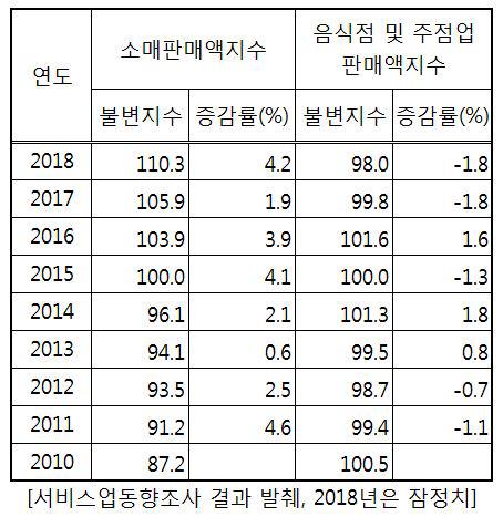 서비스업동향조사 / 통계청