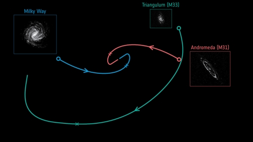 국부은하군 은하 동선 예측도 우리 은하(Milky Way·청색)와 삼각형 자리(Triangulum·녹색), 안드로메다(Andromeda·적색) 동선. o표시는 현재, 화살표 표시는 25억년 뒤, x표시는 45억년 뒤를 나타낸다. [궤도: E.파텔, G베슬라(애리조나대학), R. 반 더 마렐(STScI), 이미지: ESA(우리은하);ESA/가이아/DPAC(M31,M33) 제공]