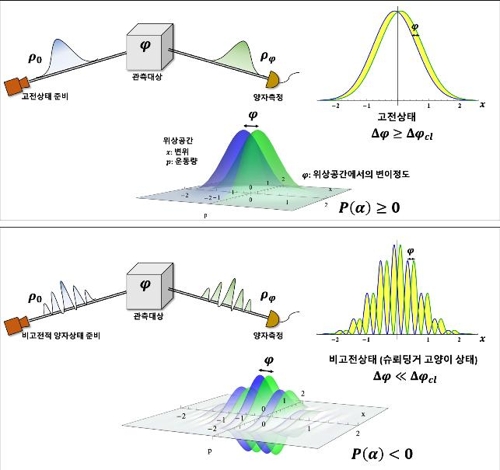 양자 계측에서 고전 상태(위)를 사용할 경우 측정 정밀도 Δφ는 고전적 한계를 넘어설 수 없다. 반면 슈뢰딩거 고양이 상태와 같은 비고전 양자 상태(아래)를 사용할 경우 약간의 변위에도 확률함수가 크게 달라지면서 기존 한계를 넘는 정밀 측정을 할 수 있게 된다. 이는 양자 비고전성 정량화 척도로 사용할 수 있다. [한국연구재단 제공=연합뉴스]