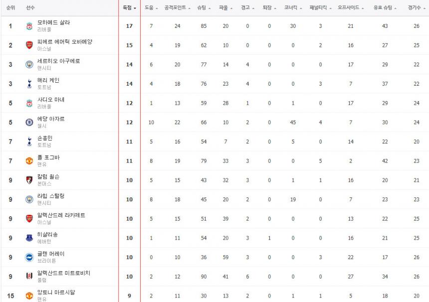 네이버 epl 득점순위