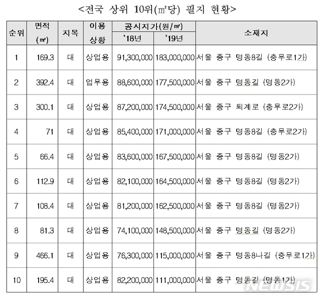 전국 상위 10위(㎡당) 필지 현황.2019.02.12(제공=국토부)