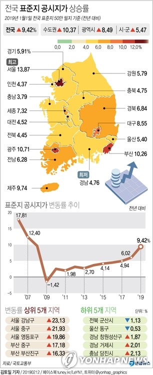 전국 표준지 상승률 9.42%