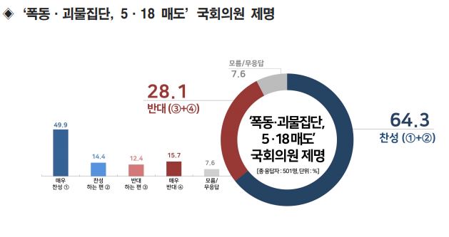 5·18 모독한 자유한국당 김진태·이종명·김순례 의원 제명 찬성 64.3% / 리얼미터