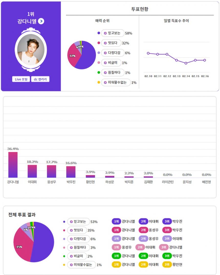 익사이팅디시 투표 결과