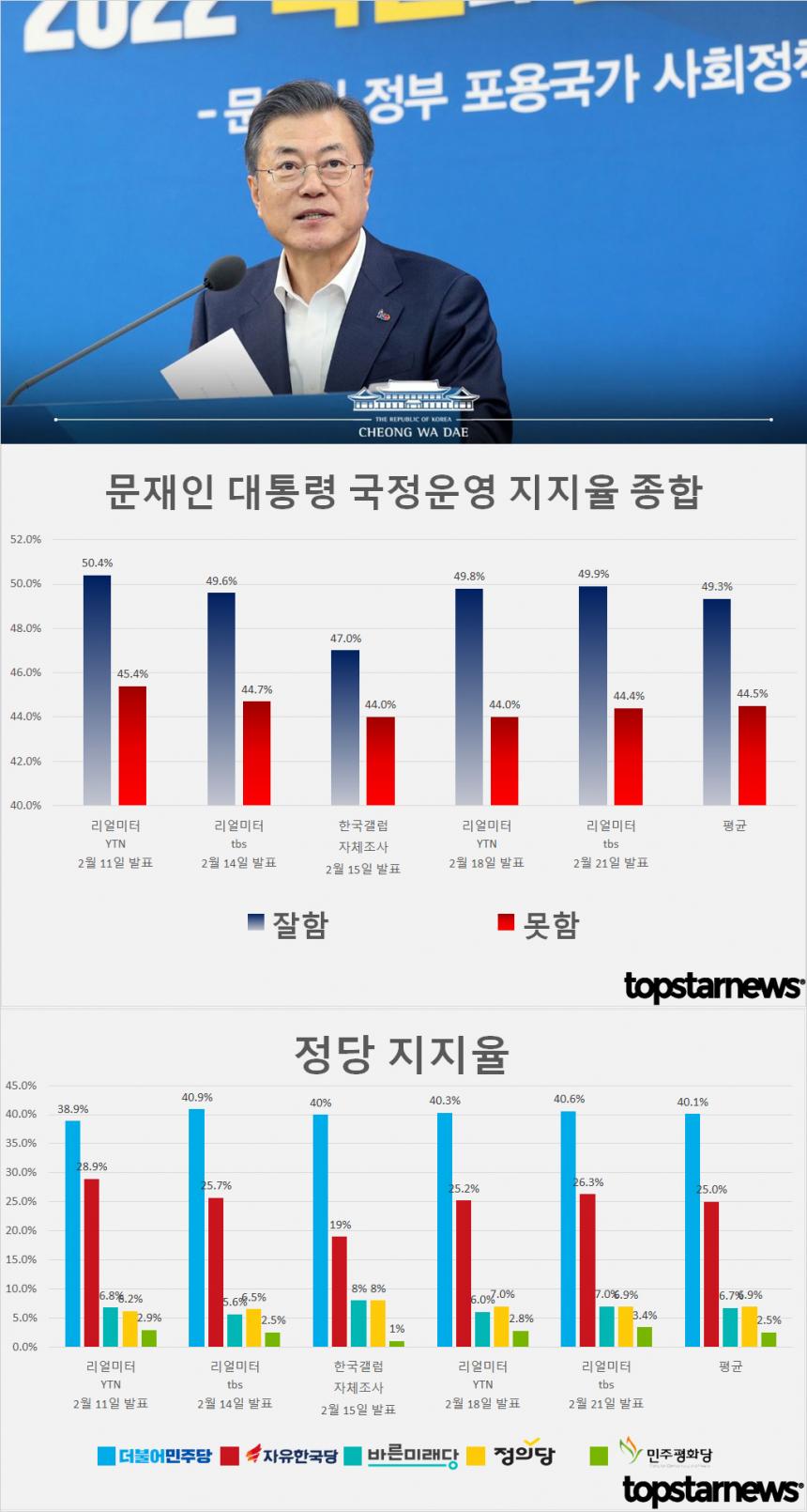 문재인 대통령 국정운영 지지율 및 정당지지율 추이