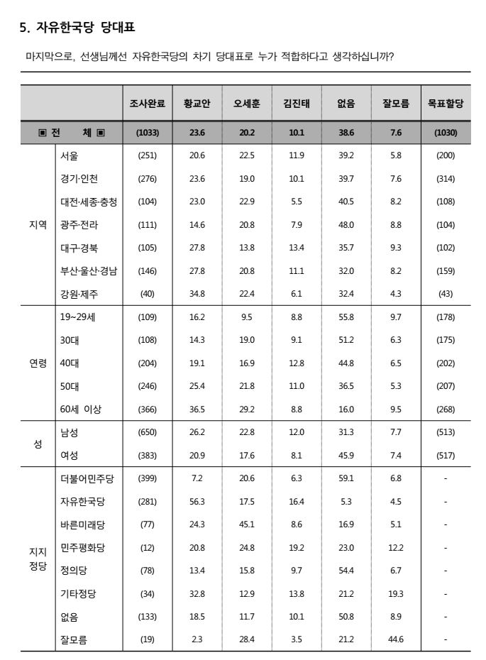 조원씨앤아이 여론조사 결과