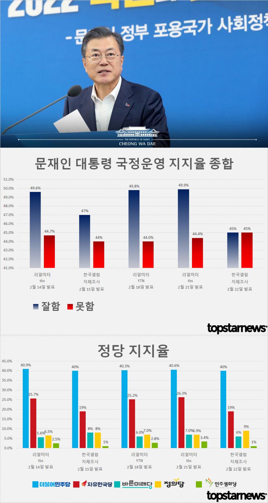 문재인 대통령 국정운영 지지율 및 정당지지율 추이