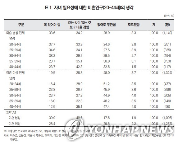 자녀 필요성에 대한 미혼인구의 생각 / [한국보건사회연구원 제공]