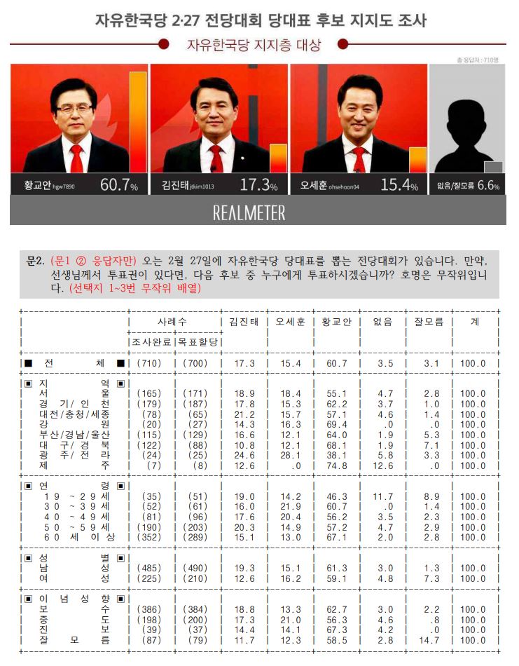 자유한국당 당대표 후보 지지율 조사 - 황교안-김진태-오세훈 / 리얼미터
