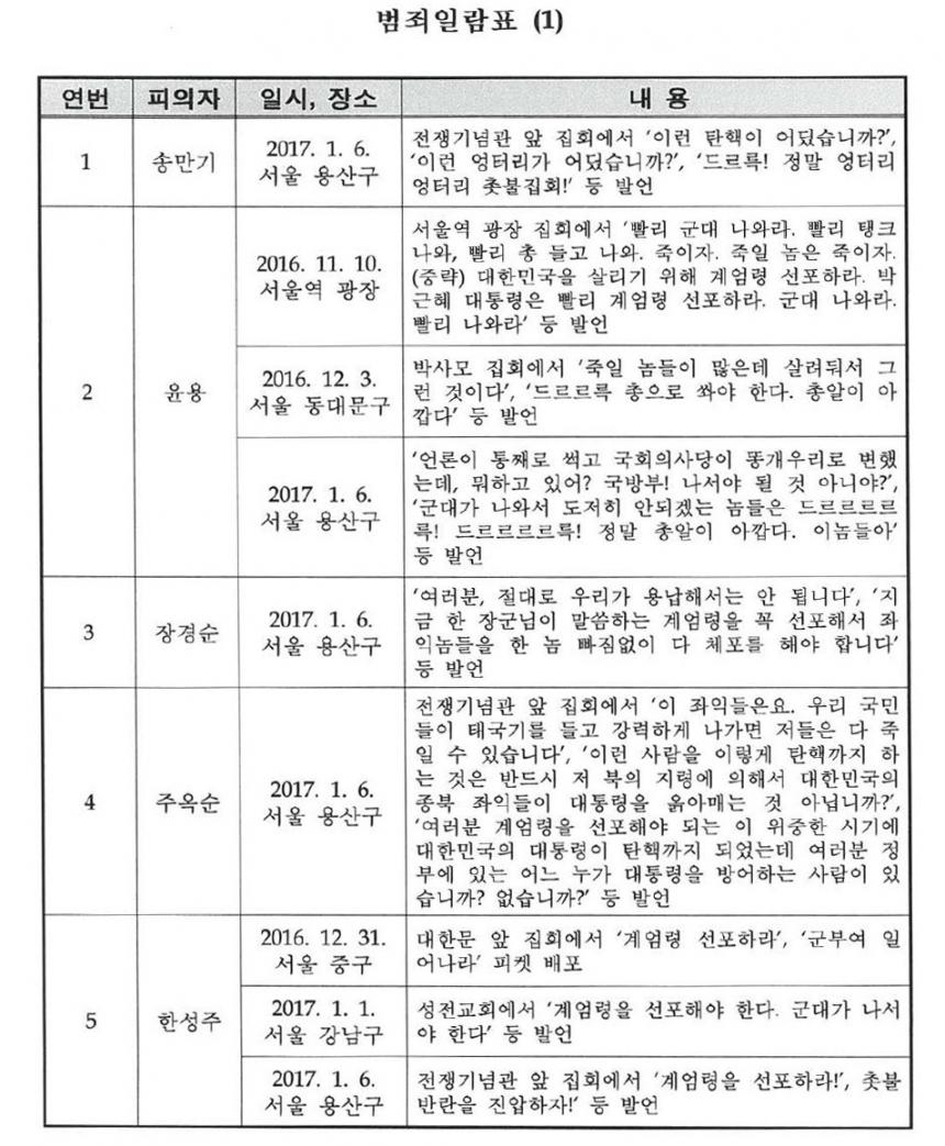 검찰 불기소이유 통지서에 명시된 범죄 일람표검찰은 이같은 발언이 있었던 것은 인정된다고 밝혔다.