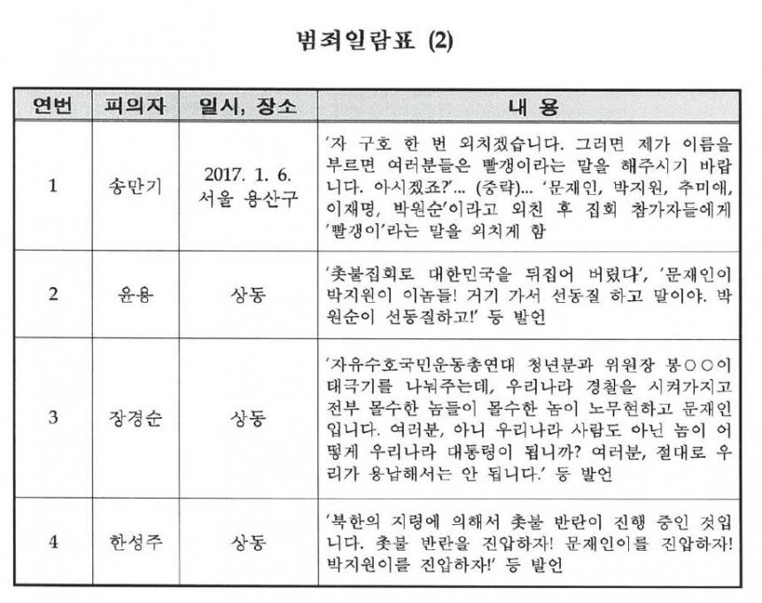 검찰 불기소이유 통지서에 명시된 범죄 일람표검찰은 이같은 발언이 있었던 것은 인정된다고 밝혔다.