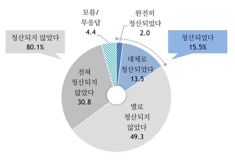 친일잔재 청산 여부 / 3.1운동 임시정부 100주년 여론조사