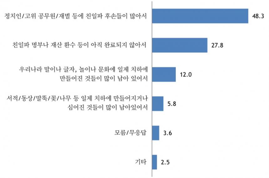 친일잔재가 청산되지 않았다고 생각하는 이유 / 3.1운동 임시정부 100주년 여론조사