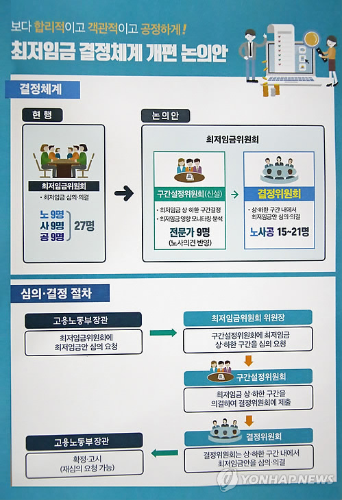 최저임금 결정체계 개편 논의안고용노동부가 7일 오후 정부서울청사에서 최저임금 결정구조 개편 초안을 발표했다. 사진은 최저임금 결정체계 개편 논의안 도표