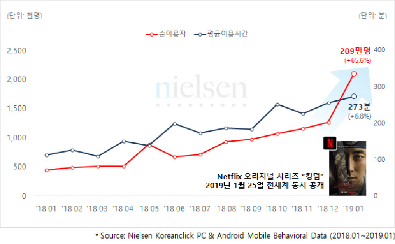 Netflix PC+Mobile(Android) 이용자수 및 평균이용시간 추이 / 닐슨코리아