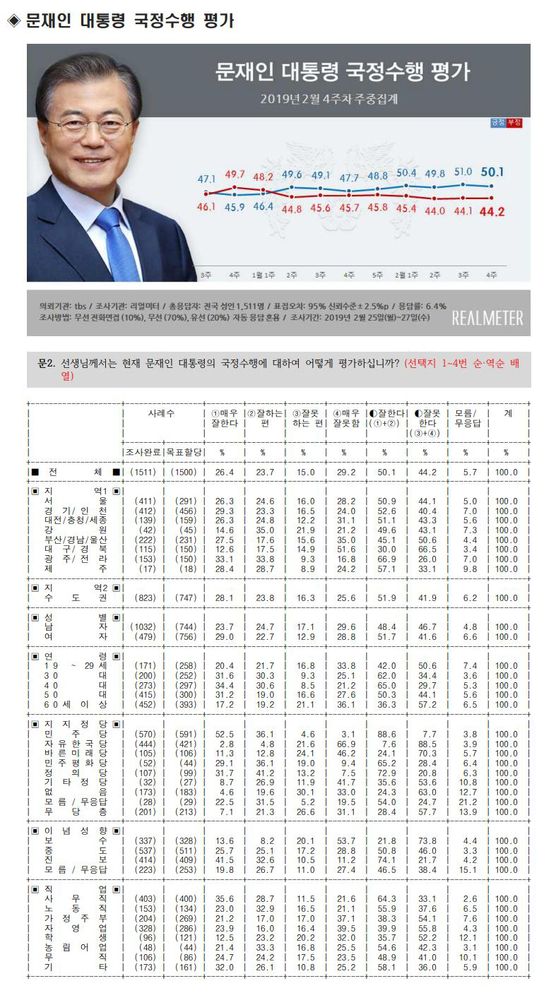 문재인 대통령 국정 운영 지지율 / 리얼미터