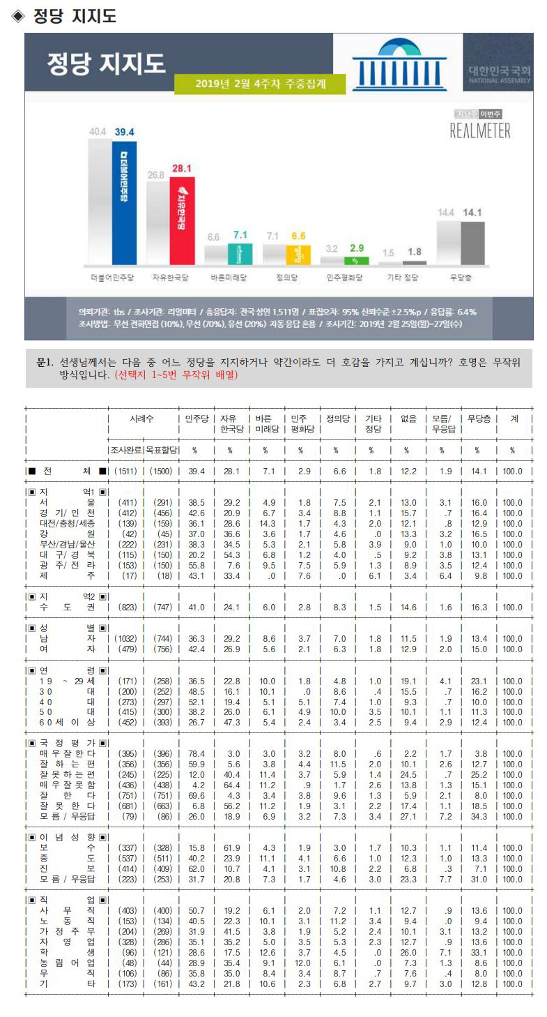 정당 지지율 / 리얼미터