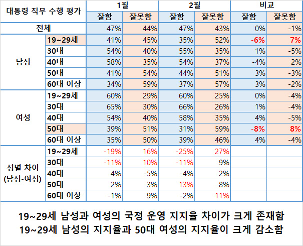 성별 연령별 지지율 변화 / 한국갤럽 조사내용 재구성