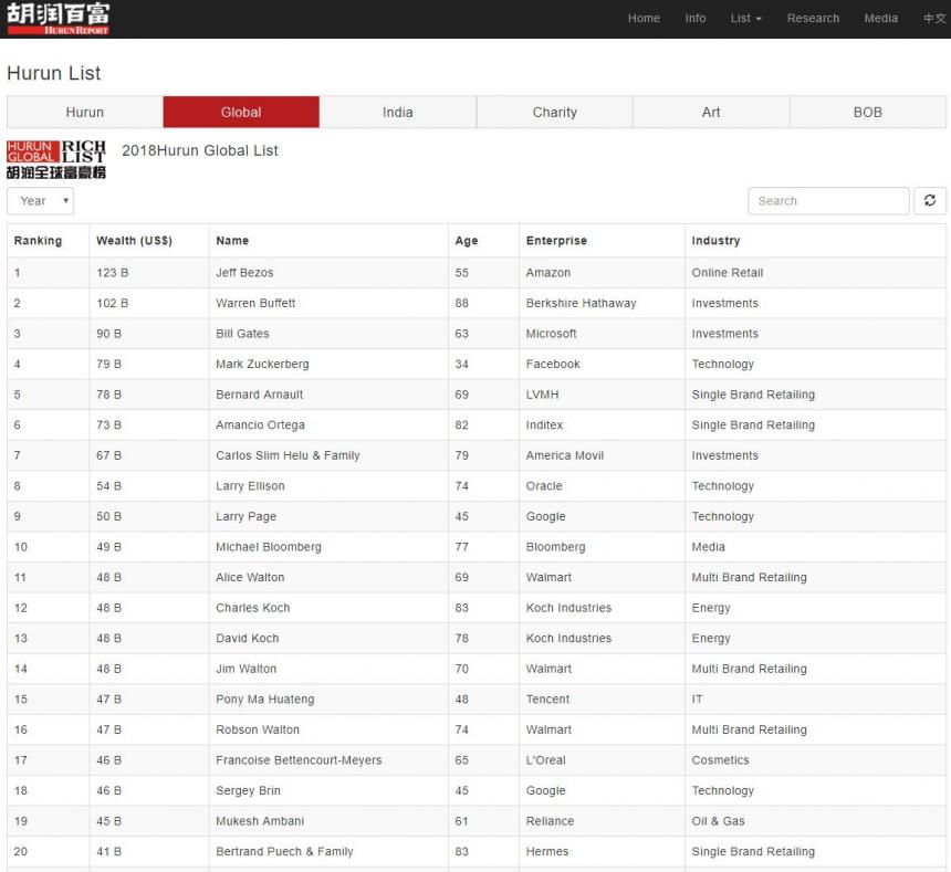 슈퍼리치 순위 / 후룬(胡润)