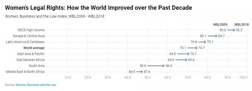 WOMEN, BUSINESS AND THE LAW INDEX SCORES / 세계은행