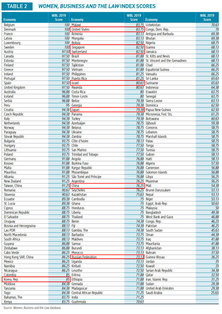 WOMEN, BUSINESS AND THE LAW INDEX SCORES / 세계은행