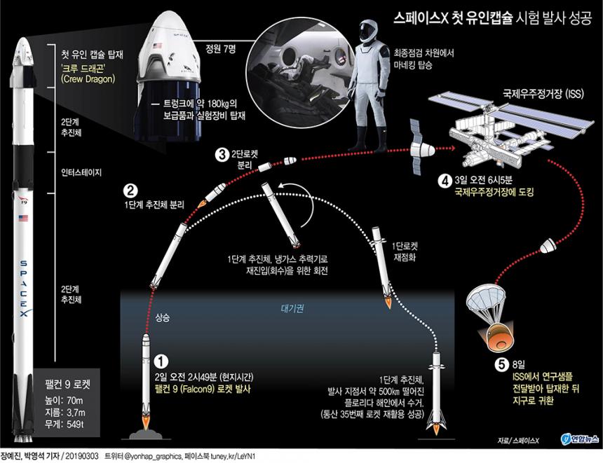 스페이스X 시험발사 프로세스